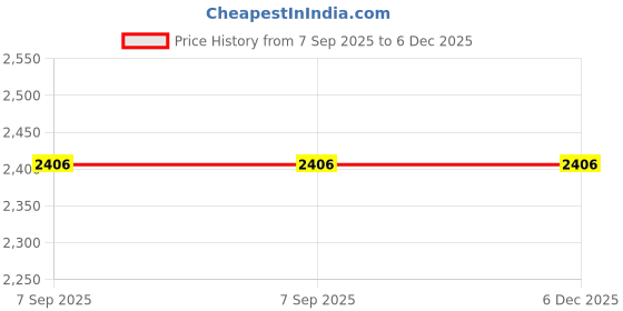 amazon.in YRM Bedding's Hotel Quality Microfiber 200 GSM All Season Comforter (92" x 106" Inches/233cm x 269cm) - King Size|Dark Grey Price History Graph from 7 Sep 2025 to 6 Dec 2025