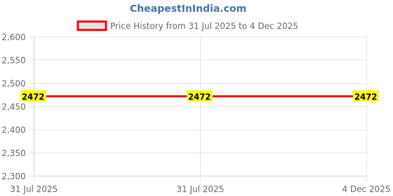 amazon.in YRM Bedding's - Winter Blanket Double Bed Comforter Quilted 300 GSM Microfiber Comforter/Blanket/Dohar/Rajai (90" x 100" Inches/228cm x 254cm) - Comforter for Double Bed|Navy Blue Price History Graph from 31 Jul 2025 to 3 Dec 2025