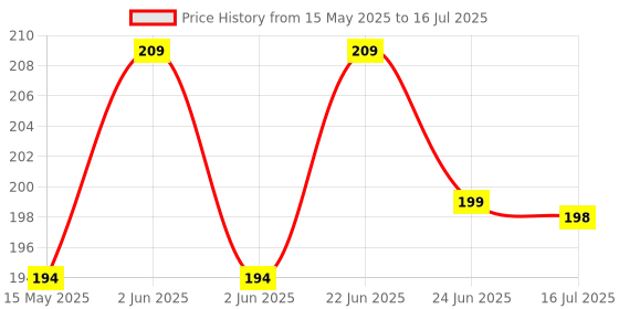 amazon.in YRTOYS Pop Tubes Fidget Toy, Sensory Tubes, Poppin Pipes for Kids, Stress Relief Stretch Bend Build and Connect Toy, Fidget Toys for Sensory Learning, Colorful Pop Tubes (6) Price History Graph from 15 May 2025 to 16 Jul 2025