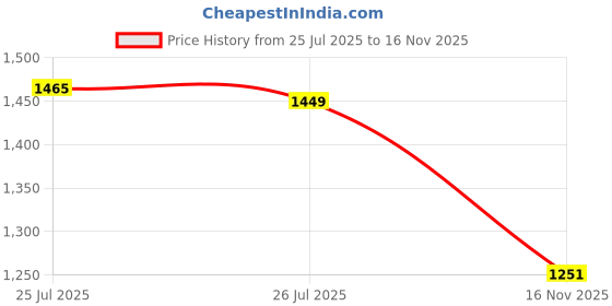 amazon.in YS Park 339 Fine Cutting Comb - Pink Price History Graph from 25 Jul 2025 to 16 Nov 2025