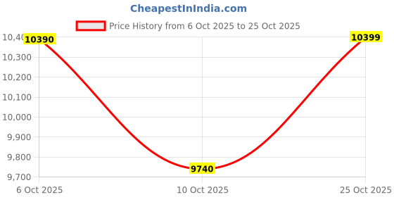 amazon.in aldo YSABELLE Women's Beige Laptop Bag aldo Price History Graph from 6 Oct 2025 to 24 Oct 2025