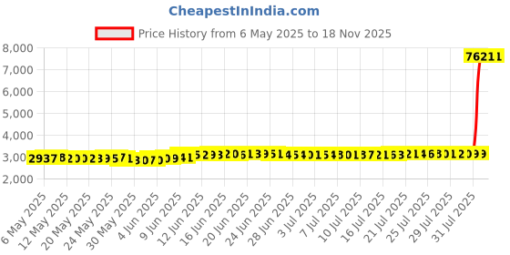 amazon.in ysabeloom Women's Sheer Mesh Long Sleeve Bodysuit, Black -, XXL, Black -, 2X Grande ysabeloom Price History Graph from 6 May 2025 to 17 Nov 2025
