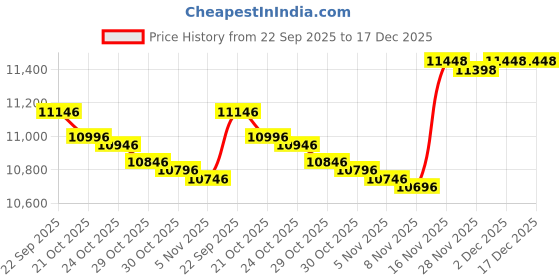 amazon.in ysento Men's Track Suits Sports Sweatsuits Full Zip Jackets Athletic Pants Zipper Pockets ysento Price History Graph from 22 Sep 2025 to 17 Dec 2025