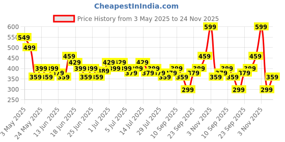 amazon.in YSFVNP Watercolour Paint Set, Watercolor Palette, Palette for Painting Gouache Pocket Artist Watercolour Travel Set Mini Portable Sketch Painting Palette with 1 Pen Price History Graph from 3 May 2025 to 24 Nov 2025