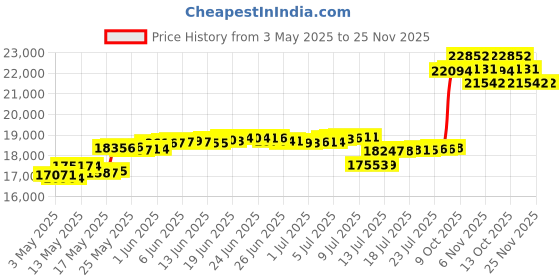 amazon.in ysiatn 350LBS Collapsible Wagon, Heavy Duty 120L Large Capacity, Lightweight Foldable Wagon Cart with All-Terrain Wheels, Folding Utility Wagon for Grocery, Shopping, Sports, Camping, Deep Black ysiatn Price History Graph from 3 May 2025 to 24 Nov 2025