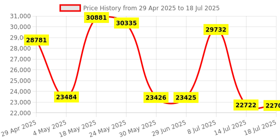 amazon.in ySky MFi Certified 1TB Portable External Hard Drive for iPhone iPad MacBook Windows Computer USB C Android Phones to Backup,1TB Photo Stick for iPhone Price History Graph from 29 Apr 2025 to 14 Jul 2025