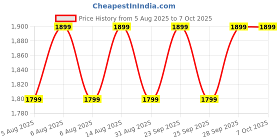 amazon.in YSSOA Folding Pedal Exercise Bike, Under Desk Bike Pedal Exerciser, Mini Exercise Bike for Arms and Legs Workout, Folding Exercise Peddler Portable with Digital Monitor, Resistance Adjustable, Lightweight Size for Saving Space yssoa Price History Graph from 5 Aug 2025 to 7 Oct 2025