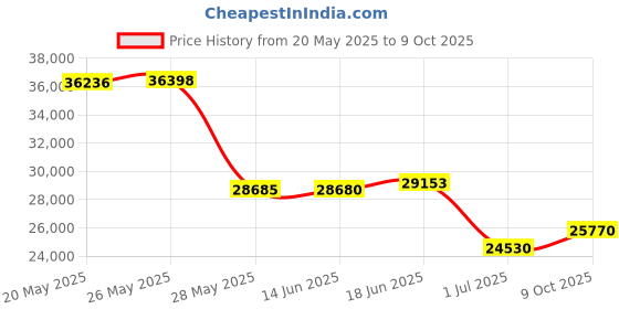 amazon.in YSSOA Heavy Duty Folding Portable Hand Cart with Removable Canopy, 8'' Wheels, Adjustable Handles and Double Fabric for Shopping, Picnic, Beach, Camping yssoa Price History Graph from 20 May 2025 to 9 Oct 2025