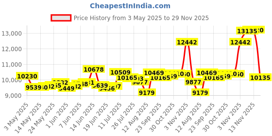 amazon.in yssoa Stainless steel toaster, 2 slices with extra wide slot and removable crumb tray, 5 shade settings and bagel/defrost/cancel functions, compact oven, for yssoa Price History Graph from 3 May 2025 to 29 Nov 2025
