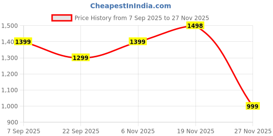 amazon.in ysyb dezines Men Blazer Versatile Blazer for Men Ideal for All Purpose be it Formal, Causal, Festival, Party and Wedding. ysyb dezines Price History Graph from 7 Sep 2025 to 27 Nov 2025