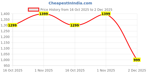 amazon.in ysyb dezines Men Blazer Versatile Blazer for Men Ideal for All Purpose be it Formal, Causal, Festival, Party and Wedding. ysyb dezines Price History Graph from 16 Oct 2025 to 2 Dec 2025