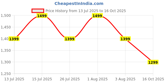 amazon.in ysyb dezines Men Blazer, Versatile Stylish Blazer for Men Ideal for All Purpose Causal, Formal, Festival, Wedding & Party Functions ysyb dezines Price History Graph from 13 Jul 2025 to 16 Oct 2025
