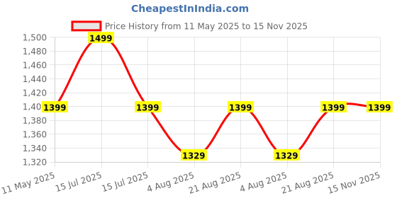 amazon.in ysyb dezines Men's Blazer: Versatile Blazer for Men Ideal for All Purpose Causal, Formal, Festival, Party and Wedding. ysyb dezines Price History Graph from 11 May 2025 to 15 Nov 2025