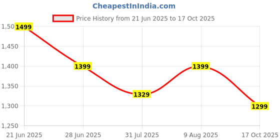 amazon.in ysyb dezines Men's Blazer: Versatile Blazer for Men Ideal for All Purpose Causal, Formal, Festival, Party and Wedding. ysyb dezines Price History Graph from 21 Jun 2025 to 17 Oct 2025