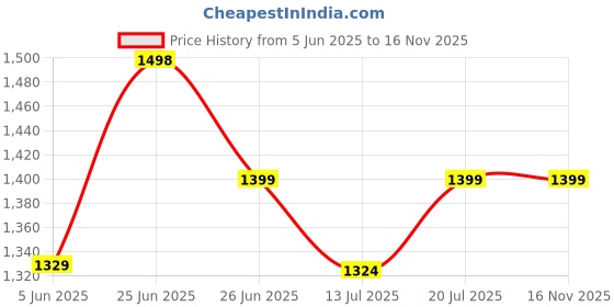 amazon.in ysyb dezines Men's Blazer: Versatile Blazer for Men Ideal for All Purpose Causal, Formal, Festival, Party and Wedding. ysyb dezines Price History Graph from 5 Jun 2025 to 15 Nov 2025