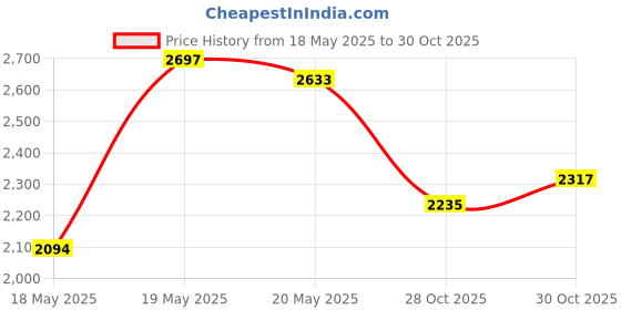 amazon.in Ytaland Replacement Main Brush Back Cover for ECOVACS Deebot OZMO X1 / T9 / T8 / N8 / N8 PRO / T5 / N5 DJ65 DX55 Series Robot Vacuum Cleaner Parts Price History Graph from 18 May 2025 to 28 Oct 2025