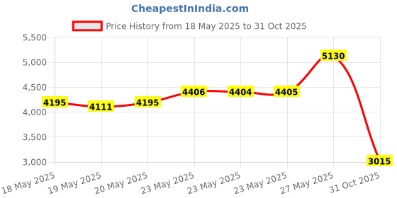 amazon.in Ytaland Replacement Water Tank bin Box for ECOVACS Deebot OZMO T8 / T5 / N5 /DX65/DX93/DV33/DV63/DV65/DV66/DJ65 Robot Vacuum Cleaner Parts Price History Graph from 18 May 2025 to 31 Oct 2025