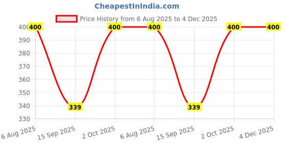 amazon.in YTM Kambakht Kabz Effectively Relieves Constipation | Improves Gut Health 100g ytm Price History Graph from 6 Aug 2025 to 4 Dec 2025