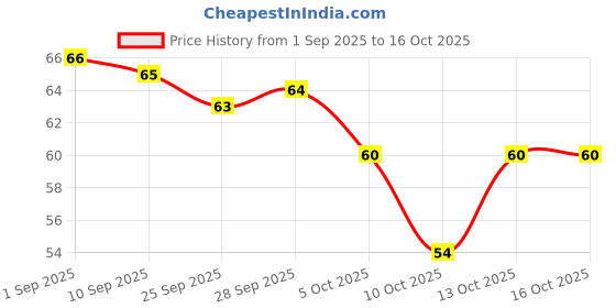 amazon.in yu foodlabs 100% Fruit Juice - Berry Blast - With Blueberry Pieces - No Added Sugar Healthy Beverage - 100% Natural Ingredients - Zero Preservatives - Not From Concentrate - 250 ml - Yu yu foodlabs Price History Graph from 1 Sep 2025 to 16 Oct 2025