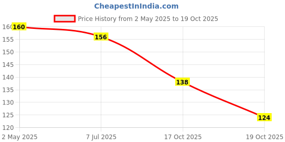 amazon.in Yu Foodlabs 100% Fruit Juice-Tropical Punch-Mixed Fruit Juice With Coconut Bits-Pack Of 3-No Added Sugar Healthy Beverage-100% Natural Ingredients-Zero Preservatives-750 Ml(3 X 250Ml)-Yu Price History Graph from 2 May 2025 to 19 Oct 2025