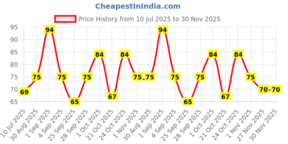 amazon.in yu foodlabs 100% Whole Wheat Pasta - Macaroni - High Fibre - Zero Preservatives - No Maida & 100% Atta - Just Boil - 400g - Yu yu foodlabs Price History Graph from 10 Jul 2025 to 30 Nov 2025