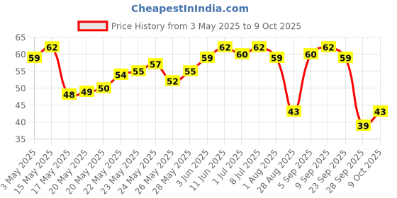 amazon.in Yu Foodlabs Chilli Manchurian Cup Preservative Free Noodles-Wheat Saucy Noodles-No Preservatives-100% Natural & Veg-Ready To Eat Instant Noodles In 5 Mins-225G,70 Grams yu foodlabs Price History Graph from 3 May 2025 to 9 Oct 2025