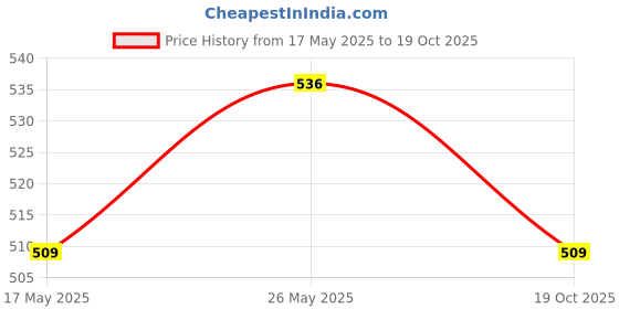 amazon.in Yu Foodlabs Cup Noodles-4 Zingy Cheese + 4 Chilli Manchurian-Saucy Noodles-Combo Pack Of 8-Instant Food Preservative Free 100% Natural & Veg-Ready To Eat Instant Noodles,1800 Grams Price History Graph from 17 May 2025 to 19 Oct 2025