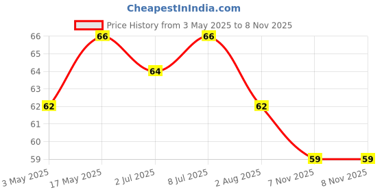 amazon.in Yu Foodlabs Cup Noodles - Chilli Chicken Spicy Non Veg Ramen Noodles - No Preservatives - Instant Food - 100% Natural - Ready to Eat Saucy Instant Noodles - 225 Grams Price History Graph from 3 May 2025 to 8 Nov 2025