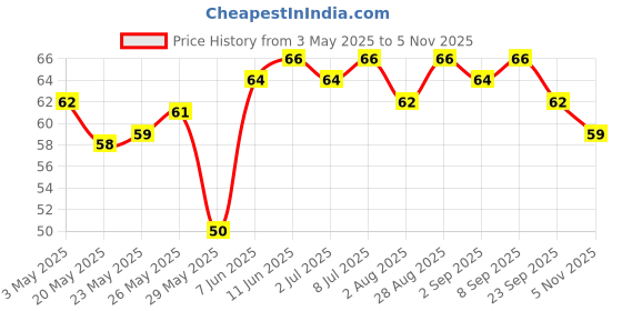 amazon.in Yu Foodlabs Cup Preservative Free Noodles - Zingy Cheese Flavour - Cheesy Noodles - Instant Food - No Preservatives - 100% Natural & Veg - Ready To Eat Instant Noodles In 5 Mins - 225Gm Price History Graph from 3 May 2025 to 5 Nov 2025