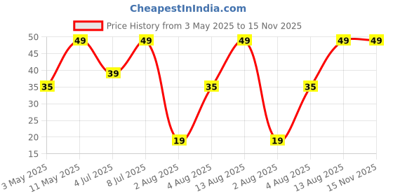 amazon.in Yu Foodlabs - Desi Chowmein - Instant Noodles - Contains Noodles, Vegetables, Sauce, Chilli Oil - No Preservatives - 100% Natural - Ready To Cook Hakka Noodles - 90 Gram, Preservative Free Price History Graph from 3 May 2025 to 15 Nov 2025