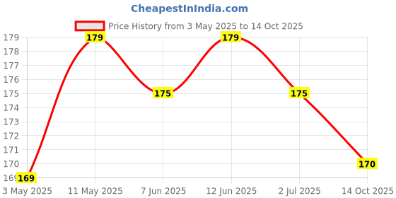 amazon.in Yu Foodlabs Instant Pasta - Ready To Eat - 1 Three Cheese + 1 Peri Peri Combo - Instant Meal - No Preservatives - 100% Natural & Veg - Instant Food In 4 Mins - 125G (Pack Of 2) - Natural Price History Graph from 3 May 2025 to 14 Oct 2025