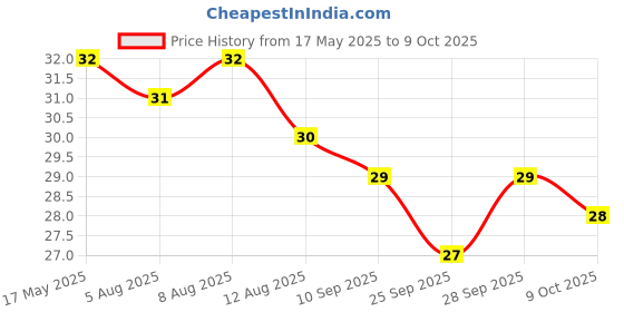 amazon.in Yu Foodlabs Italian Cheese Sauce Pasta - No Maida - No Msg - Zero Preservatives - Instant Penne Pasta With Sauce - Ready To Eat Pasta In 5 Mins - 65 gram - Yu Price History Graph from 17 May 2025 to 9 Oct 2025