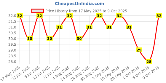 amazon.in Yu Foodlabs Italian Pink Sauce Pasta - No Maida - No Msg - Zero Preservatives - Instant Penne Pasta With Sauce - Ready To Eat Pasta In 5 Mins - 65 grams - Yu yu foodlabs Price History Graph from 17 May 2025 to 5 Oct 2025