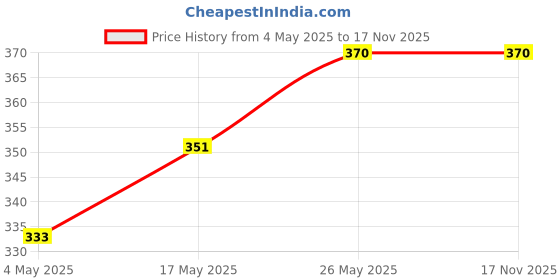 amazon.in Yu Foodlabs Pasta - Ready to Eat - 2 Peri Peri + 2 Creamy Tomato Combo - Instant Meal - Pack of 4 - No Preservatives & Additives - 100% Natural & Vegetarian - Instant Food in 4 mins - 800 GMS Price History Graph from 4 May 2025 to 16 Nov 2025