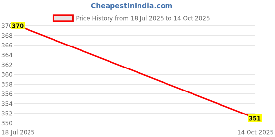 amazon.in Yu Foodlabs Pasta - Ready to Eat - 2 Three Cheese + 2 Creamy Tomato - Instant Meal - Pack of 4 - No Preservatives & Additives - 100% Natural & Vegetarian - Instant Food in 4 mins - 800 GMS Price History Graph from 18 Jul 2025 to 14 Oct 2025