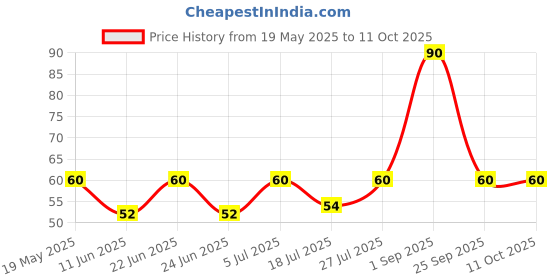 amazon.in Yu Foodlabs - Veg Hakka Preservative Free Noodles - Extra Long & Extra Soft - Not Fried & No Palm Oil - Zero Preservatives & 100% Natural - Just Boil - Ready In 5 Mins - Serves 6-300gram - (Pack Of 2) Price History Graph from 19 May 2025 to 10 Oct 2025