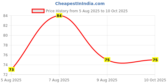 amazon.in Yu Foodlabs - Whole Wheat Noodles - 100% Atta & Zero Maida - Easy To Digest Healthy Noodles - No Preservatives & 100% Natural - Just Boil - Ready In 5 Mins - Serves 6-300 grams (Pack Of 2) Price History Graph from 5 Aug 2025 to 10 Oct 2025