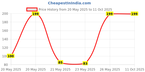 amazon.in yu foodlabs Whole Wheat Noodles - with Chowmein Sauce - Pack of 4 - Zero Maida - No Preservatives & 100% Natural Ingredients - Just Boil - Ready in 5 mins - 720g (4 Packs x 180g) - Yu yu foodlabs Price History Graph from 20 May 2025 to 10 Oct 2025
