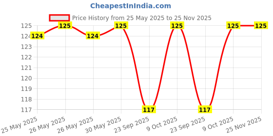 amazon.in yu foodlabs Yu - 100% Natural Coconut Water - Zero Preservatives - No Added Sugar - 1 litre yu foodlabs Price History Graph from 25 May 2025 to 25 Nov 2025