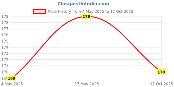 amazon.in Yu - Instant Pasta - Ready to Eat - 2 Peri Peri Flavour - Instant Meal - No Preservatives - 100% Natural & Veg - Instant Food in 4 mins - 120g (Pack of 2) Price History Graph from 4 May 2025 to 17 Oct 2025
