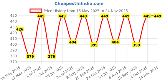amazon.in Yu n Me Head Over Heels Liquid Body Mist For Men | Long Lasting Fragrance With Aromatic, Green, Woody Notes | Skin Friendly & Dermatologically Tested | 200Ml yu n me Price History Graph from 15 May 2025 to 24 Nov 2025