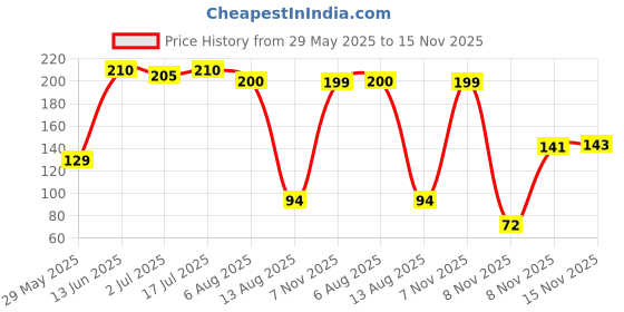 amazon.in Yu - Red Hot Korean Noodles Combo Pack of 3 - Korean Cheese + Korean Veg + Korean Chicken - No Preservatives - 100% Natural Cup Noodles - Ready to Eat Instant Noodles - 245g Price History Graph from 29 May 2025 to 15 Nov 2025