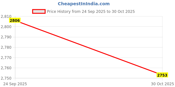 amazon.in Yu Shan Director Chair Replacement Canvas, Navy Blue Price History Graph from 24 Sep 2025 to 30 Oct 2025
