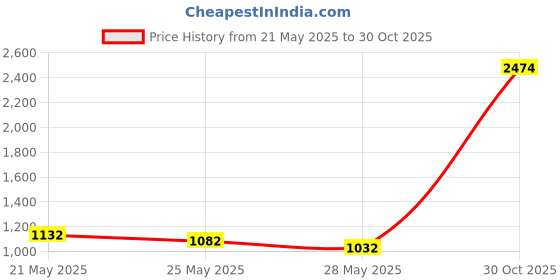 amazon.in YU WELL Electric BBQ Lighter 360 Degree Windproof Flameless Flexible Neck Long USB Type-C Rechargeable Electric Candle Arc Lighter With LED Battery Display (Red) Price History Graph from 21 May 2025 to 30 Oct 2025