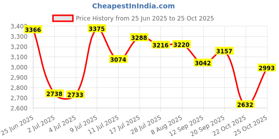 amazon.in Yuanda na-Door Draft Stopper Noise Blocker Window Breeze Blocker Adjustable Door Sweeps (Coffee) Price History Graph from 25 Jun 2025 to 25 Oct 2025