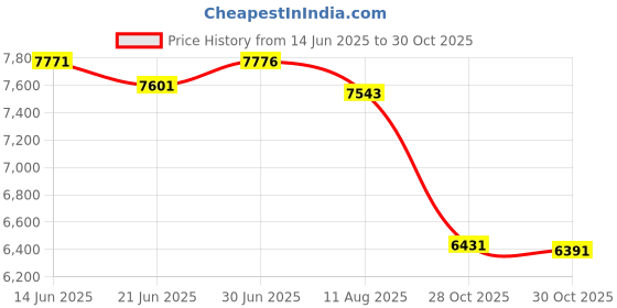 amazon.in YuanLey 10 Port PoE Switch, 8 PoE+ Port 100Mbps, 2 Gigabit Uplink, 120W 802.3af/at, Extend Function, Metal Fanless Unmanaged Price History Graph from 14 Jun 2025 to 30 Oct 2025
