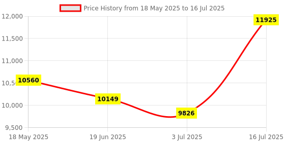 amazon.in YuanLey 11 Port Gigabit PoE Switch, 8 PoE+ Port 1000Mbps, 2 Gigabit Uplink, 1 SFP Port, 120W 802.3af/at, Metal, Qos, Unmanaged Plug and Play AI Smart Detection Ethernet Switch Price History Graph from 18 May 2025 to 16 Jul 2025
