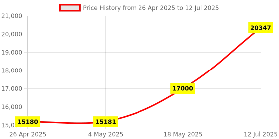 amazon.in YuanLey 12 Port Industrial Switch with 8 PoE Gigabit, 2 Uplink, 2 SFP, Unmanaged DIN-Rail, IEEE802.3af/at, 24Gbps, IP40, Extend, AI Watchdog, Fanless Price History Graph from 26 Apr 2025 to 12 Jul 2025