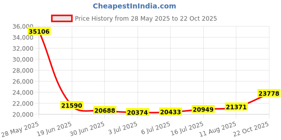 amazon.in YuanLey 16 Port Gigabit PoE Switch with 2 Gigabit Uplink, 16 PoE+ Port 1000Mbps, 250W 802.3af/at, Metal Desktop/Rackmount, Unmanaged Plug and Play Network Switch Price History Graph from 28 May 2025 to 22 Oct 2025