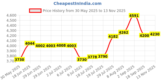 amazon.in YuanLey 4 Port PoE Extender Gigabit with 3 PoE Out, IEEE 802.3af/at Mini 4 Channel Repeater 1000Mbps, VLAN, Wall and Din Rail Mount Passthrough POE Amplifier/Booster, Plug and Play Price History Graph from 30 May 2025 to 13 Nov 2025